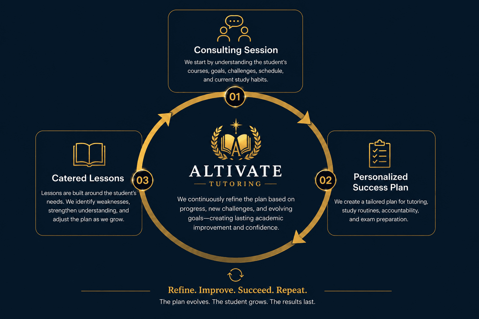 How Altivate Tutoring Works
